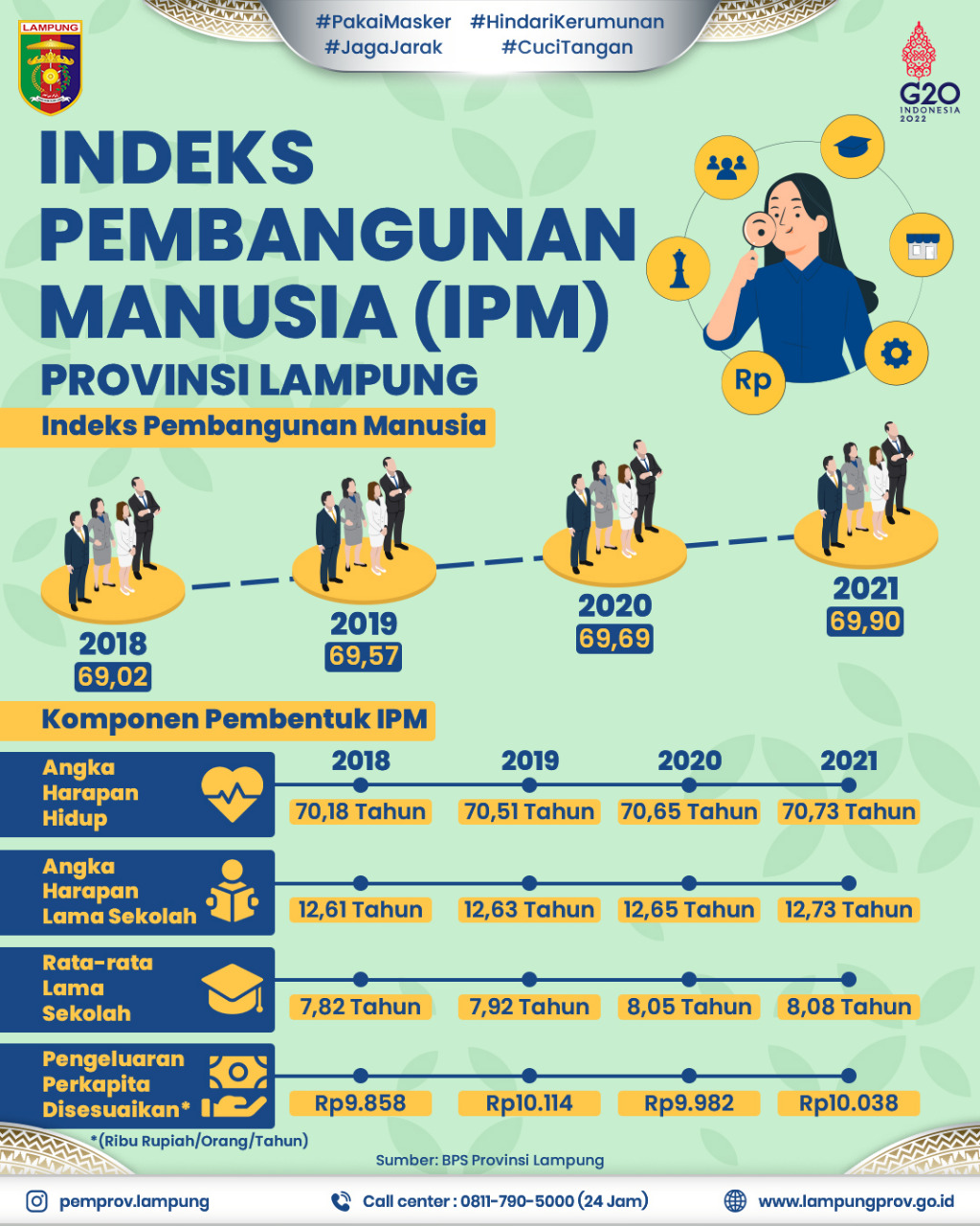 Tren indeks pembangunan manusia (ipm) lampung semakin meningkat pada 2021